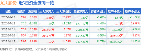 诚信配资 4月23日尤夫股份(002427)涨停分析: 国资改革、新材料技术突破驱动