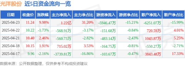 途乐证券 4月23日光洋股份(002708)涨停分析: 新能源车零部件、机器人、低空经济驱动