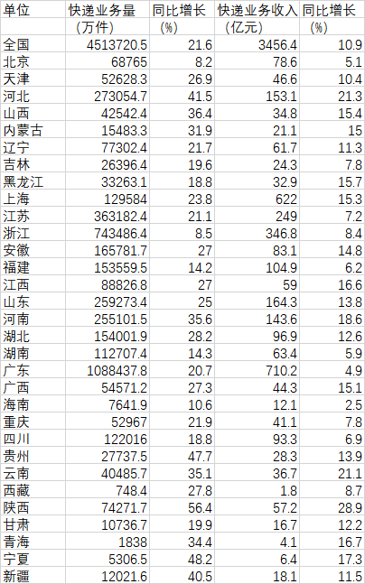 掘金配资 一季度哪些地方快递量增长快？河北快递业务量稳居第四