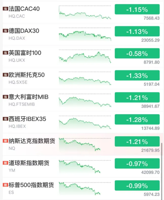 互盈在线 刚刚，德黑兰遇袭！多国宣布降息，特朗普：美联储应降息250个基点！美股期货跳水，油价大涨