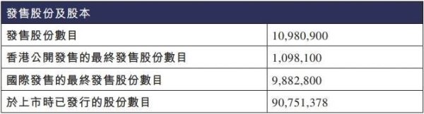 亿融配资 不同集团港股募7.8亿港元首日涨44% 销售费用率超3成